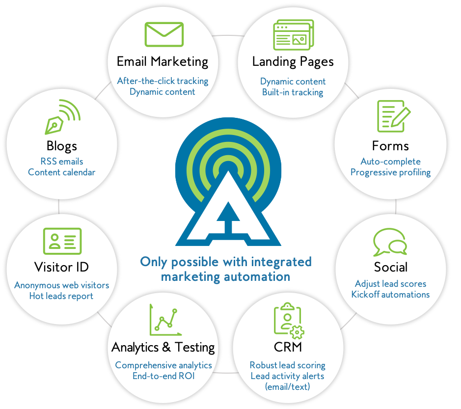 AIM Marketing Automation Flow