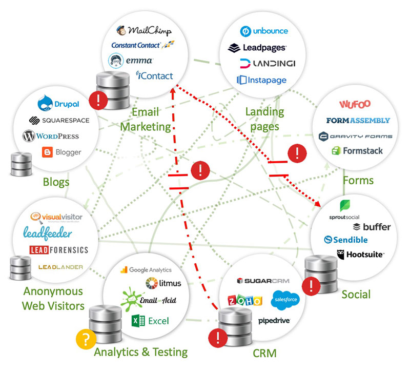 A Typical Mar-Tech_stack